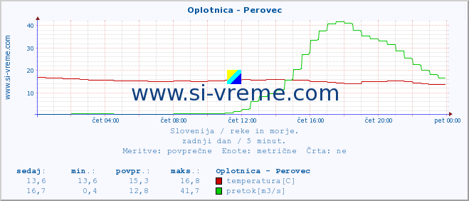 POVPREČJE :: Oplotnica - Perovec :: temperatura | pretok | višina :: zadnji dan / 5 minut.