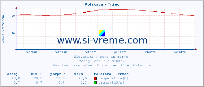 POVPREČJE :: Polskava - Tržec :: temperatura | pretok | višina :: zadnji dan / 5 minut.