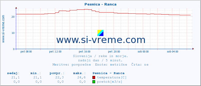 POVPREČJE :: Pesnica - Ranca :: temperatura | pretok | višina :: zadnji dan / 5 minut.