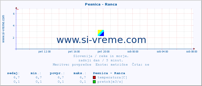 POVPREČJE :: Pesnica - Ranca :: temperatura | pretok | višina :: zadnji dan / 5 minut.