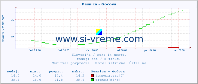 POVPREČJE :: Pesnica - Gočova :: temperatura | pretok | višina :: zadnji dan / 5 minut.