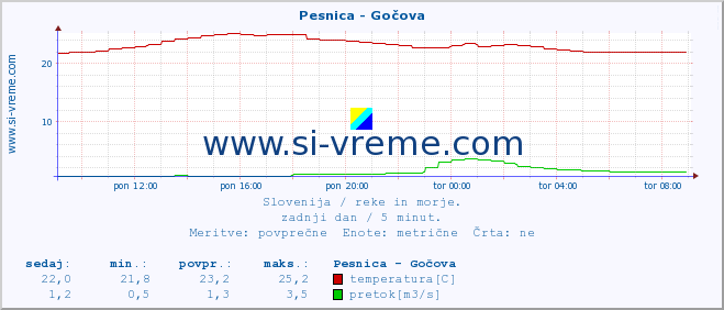 POVPREČJE :: Pesnica - Gočova :: temperatura | pretok | višina :: zadnji dan / 5 minut.