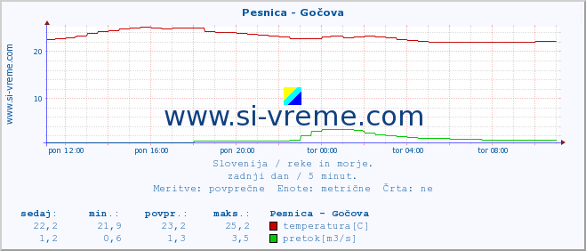 POVPREČJE :: Pesnica - Gočova :: temperatura | pretok | višina :: zadnji dan / 5 minut.