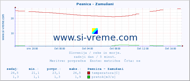 POVPREČJE :: Pesnica - Zamušani :: temperatura | pretok | višina :: zadnji dan / 5 minut.