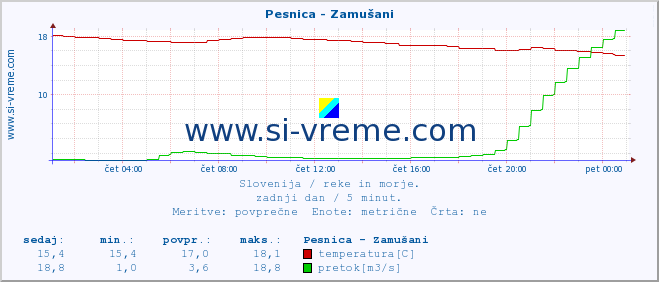 POVPREČJE :: Pesnica - Zamušani :: temperatura | pretok | višina :: zadnji dan / 5 minut.