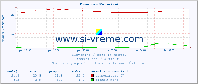 POVPREČJE :: Pesnica - Zamušani :: temperatura | pretok | višina :: zadnji dan / 5 minut.