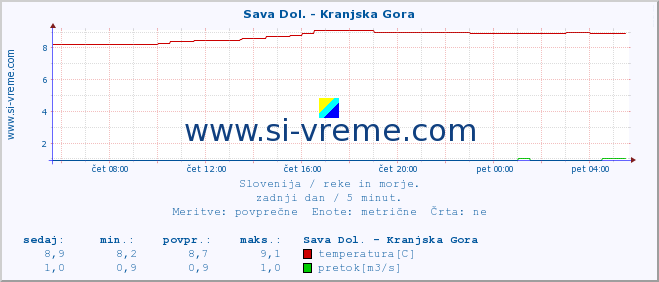 POVPREČJE :: Sava Dol. - Kranjska Gora :: temperatura | pretok | višina :: zadnji dan / 5 minut.