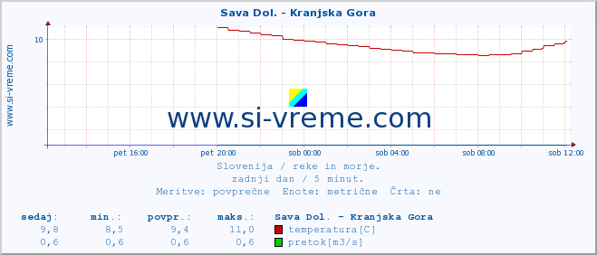 POVPREČJE :: Sava Dol. - Kranjska Gora :: temperatura | pretok | višina :: zadnji dan / 5 minut.