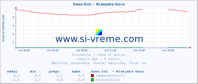 POVPREČJE :: Sava Dol. - Kranjska Gora :: temperatura | pretok | višina :: zadnji dan / 5 minut.