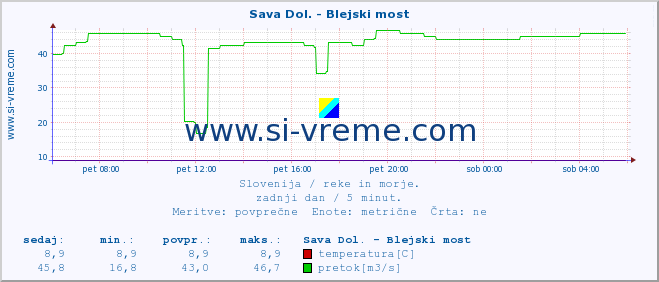 POVPREČJE :: Sava Dol. - Blejski most :: temperatura | pretok | višina :: zadnji dan / 5 minut.