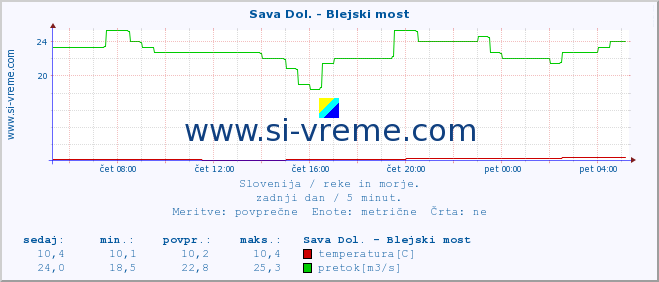 POVPREČJE :: Sava Dol. - Blejski most :: temperatura | pretok | višina :: zadnji dan / 5 minut.