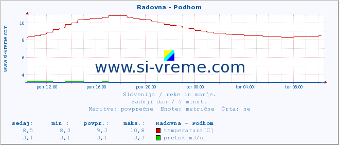 POVPREČJE :: Radovna - Podhom :: temperatura | pretok | višina :: zadnji dan / 5 minut.