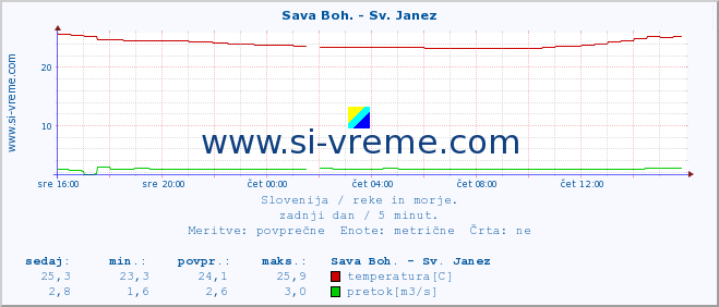 POVPREČJE :: Sava Boh. - Sv. Janez :: temperatura | pretok | višina :: zadnji dan / 5 minut.