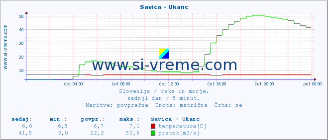 POVPREČJE :: Savica - Ukanc :: temperatura | pretok | višina :: zadnji dan / 5 minut.