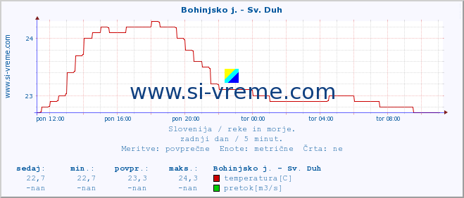 POVPREČJE :: Bohinjsko j. - Sv. Duh :: temperatura | pretok | višina :: zadnji dan / 5 minut.