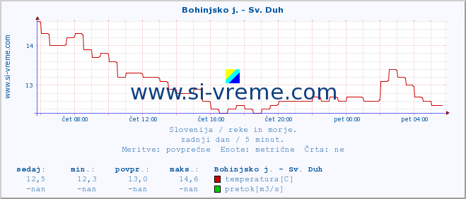 POVPREČJE :: Bohinjsko j. - Sv. Duh :: temperatura | pretok | višina :: zadnji dan / 5 minut.