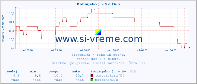 POVPREČJE :: Bohinjsko j. - Sv. Duh :: temperatura | pretok | višina :: zadnji dan / 5 minut.