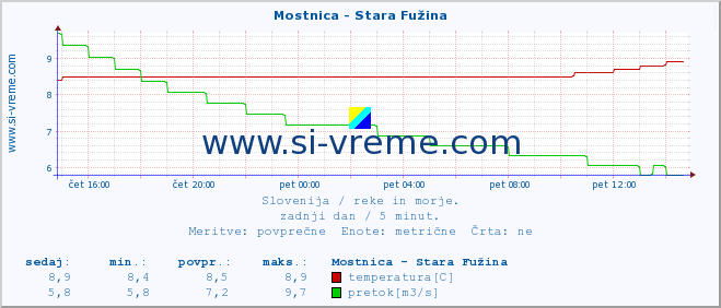 POVPREČJE :: Mostnica - Stara Fužina :: temperatura | pretok | višina :: zadnji dan / 5 minut.