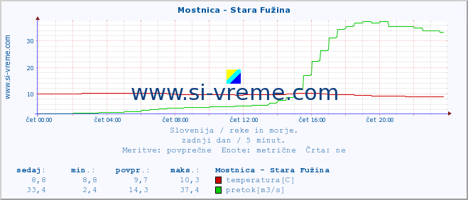 POVPREČJE :: Mostnica - Stara Fužina :: temperatura | pretok | višina :: zadnji dan / 5 minut.