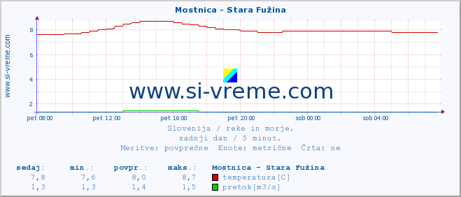 POVPREČJE :: Mostnica - Stara Fužina :: temperatura | pretok | višina :: zadnji dan / 5 minut.