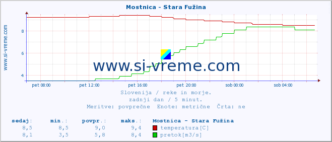 POVPREČJE :: Mostnica - Stara Fužina :: temperatura | pretok | višina :: zadnji dan / 5 minut.