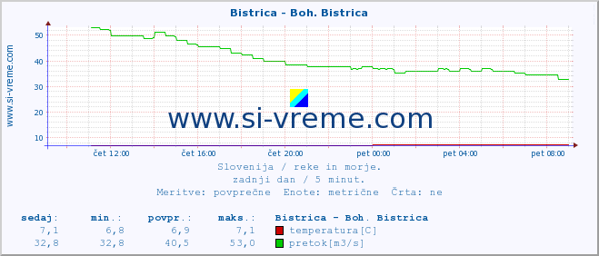 POVPREČJE :: Bistrica - Boh. Bistrica :: temperatura | pretok | višina :: zadnji dan / 5 minut.