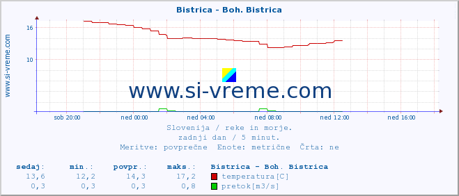 POVPREČJE :: Bistrica - Boh. Bistrica :: temperatura | pretok | višina :: zadnji dan / 5 minut.