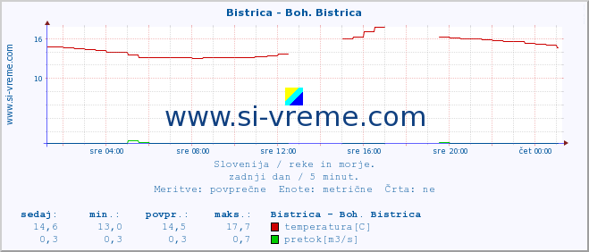 POVPREČJE :: Bistrica - Boh. Bistrica :: temperatura | pretok | višina :: zadnji dan / 5 minut.