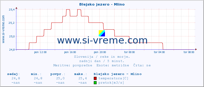 POVPREČJE :: Blejsko jezero - Mlino :: temperatura | pretok | višina :: zadnji dan / 5 minut.