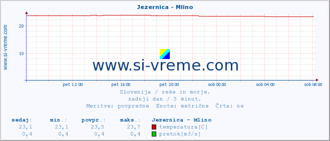 POVPREČJE :: Jezernica - Mlino :: temperatura | pretok | višina :: zadnji dan / 5 minut.