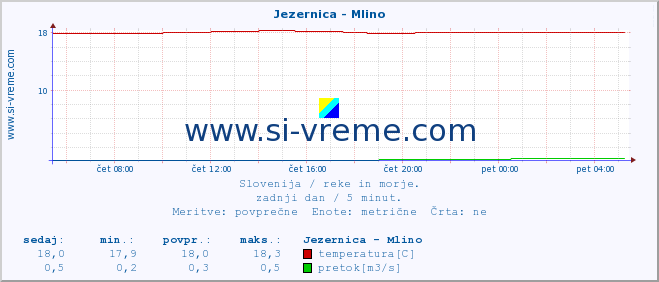 POVPREČJE :: Jezernica - Mlino :: temperatura | pretok | višina :: zadnji dan / 5 minut.