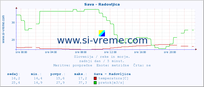 POVPREČJE :: Sava - Radovljica :: temperatura | pretok | višina :: zadnji dan / 5 minut.