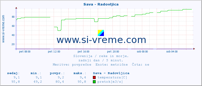 POVPREČJE :: Sava - Radovljica :: temperatura | pretok | višina :: zadnji dan / 5 minut.