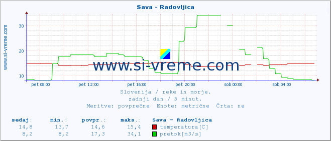 POVPREČJE :: Sava - Radovljica :: temperatura | pretok | višina :: zadnji dan / 5 minut.