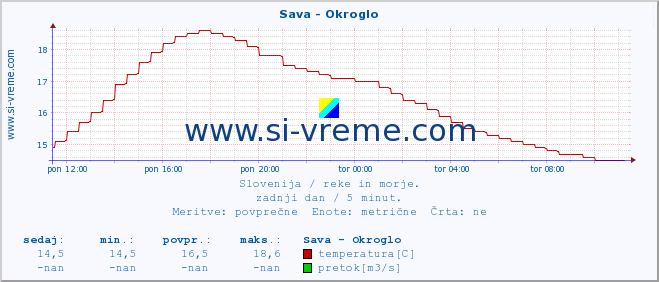 POVPREČJE :: Sava - Okroglo :: temperatura | pretok | višina :: zadnji dan / 5 minut.