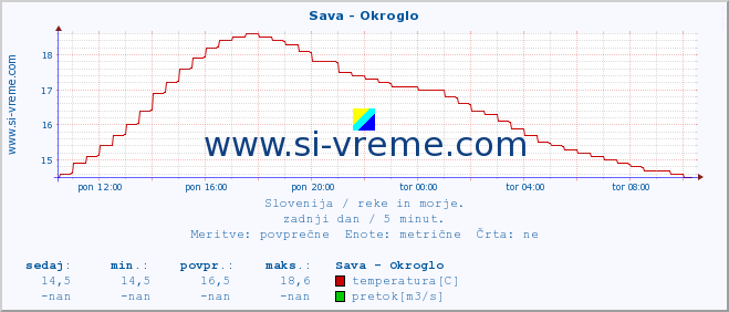 POVPREČJE :: Sava - Okroglo :: temperatura | pretok | višina :: zadnji dan / 5 minut.