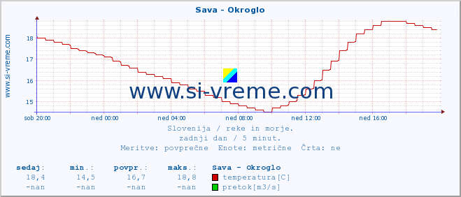 POVPREČJE :: Sava - Okroglo :: temperatura | pretok | višina :: zadnji dan / 5 minut.