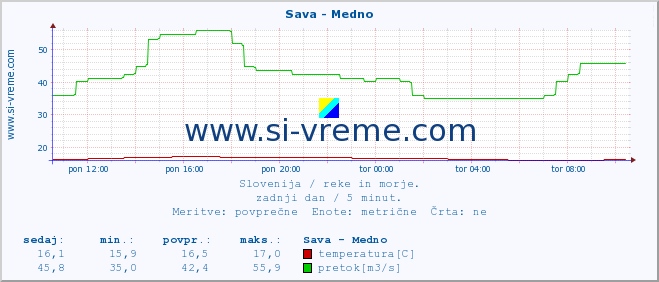 POVPREČJE :: Sava - Medno :: temperatura | pretok | višina :: zadnji dan / 5 minut.