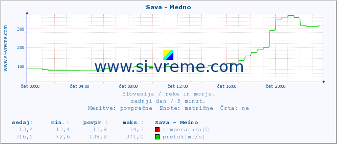 POVPREČJE :: Sava - Medno :: temperatura | pretok | višina :: zadnji dan / 5 minut.