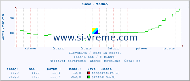 POVPREČJE :: Sava - Medno :: temperatura | pretok | višina :: zadnji dan / 5 minut.