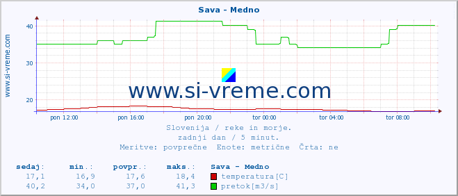 POVPREČJE :: Sava - Medno :: temperatura | pretok | višina :: zadnji dan / 5 minut.