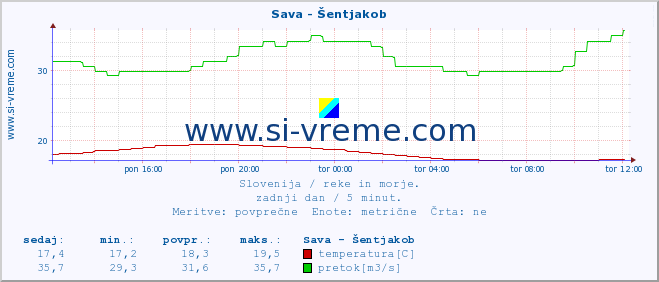 POVPREČJE :: Sava - Šentjakob :: temperatura | pretok | višina :: zadnji dan / 5 minut.