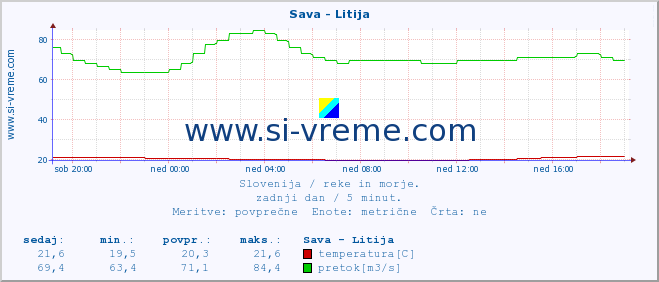 POVPREČJE :: Sava - Litija :: temperatura | pretok | višina :: zadnji dan / 5 minut.