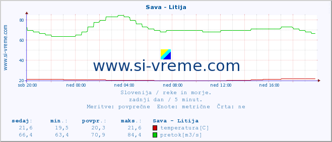 POVPREČJE :: Sava - Litija :: temperatura | pretok | višina :: zadnji dan / 5 minut.