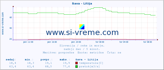 POVPREČJE :: Sava - Litija :: temperatura | pretok | višina :: zadnji dan / 5 minut.