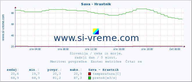 POVPREČJE :: Sava - Hrastnik :: temperatura | pretok | višina :: zadnji dan / 5 minut.