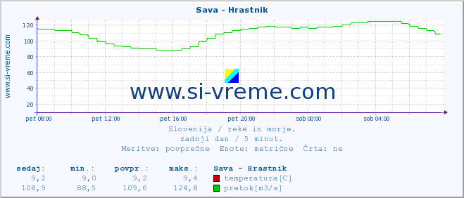 POVPREČJE :: Sava - Hrastnik :: temperatura | pretok | višina :: zadnji dan / 5 minut.