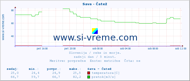 POVPREČJE :: Sava - Čatež :: temperatura | pretok | višina :: zadnji dan / 5 minut.