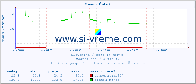 POVPREČJE :: Sava - Čatež :: temperatura | pretok | višina :: zadnji dan / 5 minut.