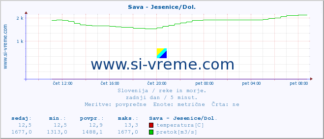 POVPREČJE :: Sava - Jesenice/Dol. :: temperatura | pretok | višina :: zadnji dan / 5 minut.